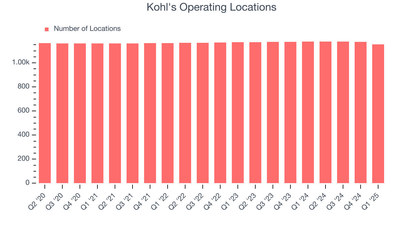 Kohl's Operating Locations