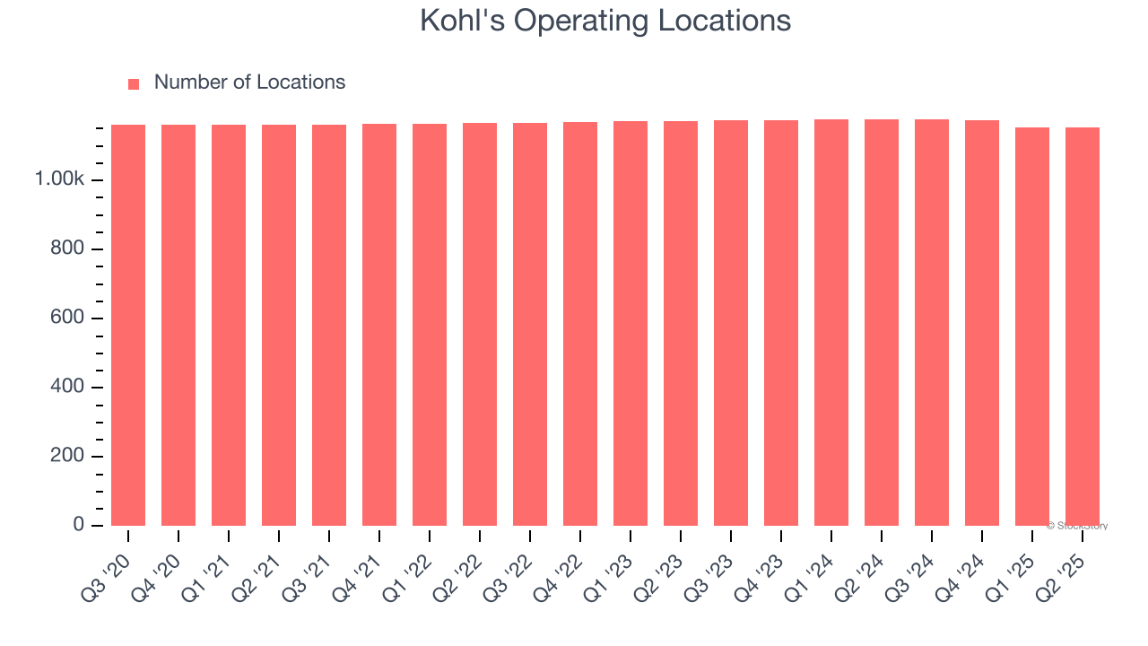 Kohl's Operating Locations