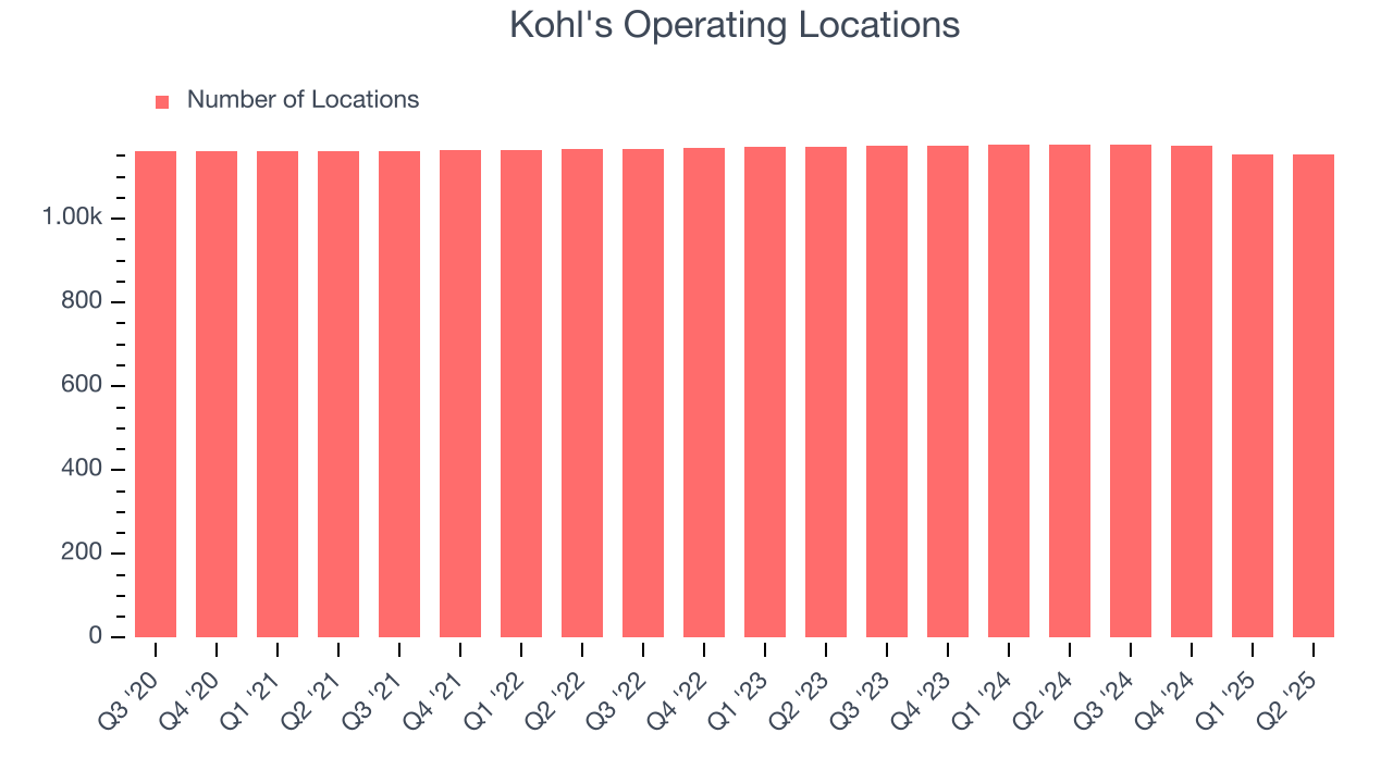 Kohl's Operating Locations