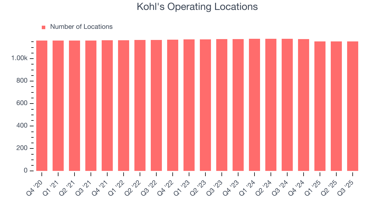 Kohl's Operating Locations