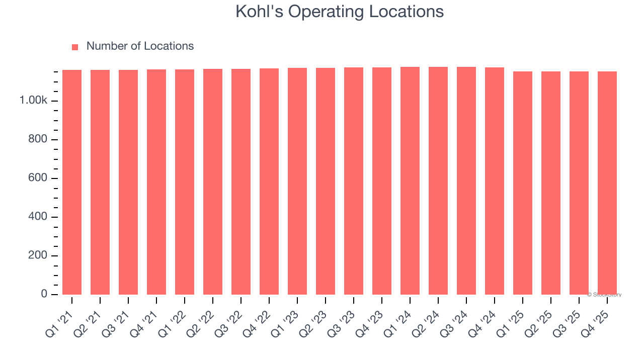 Kohl's Operating Locations