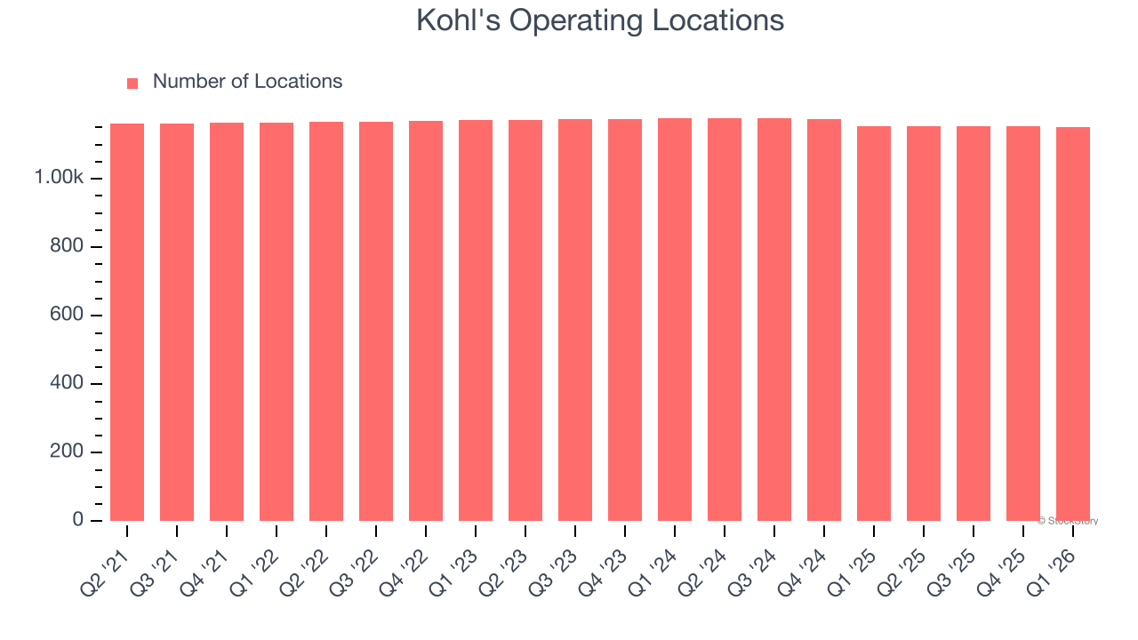 Kohl's Operating Locations