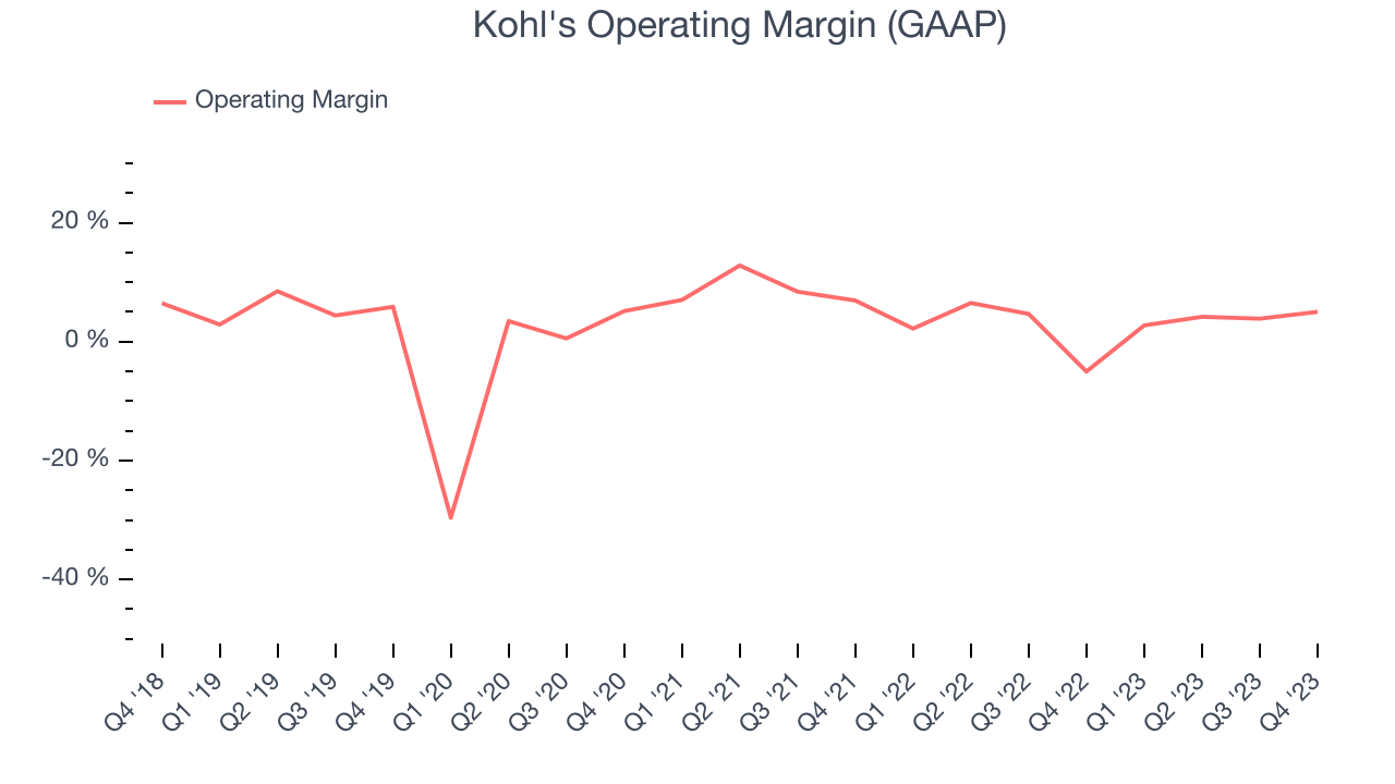 Kohl's Operating Margin (GAAP)