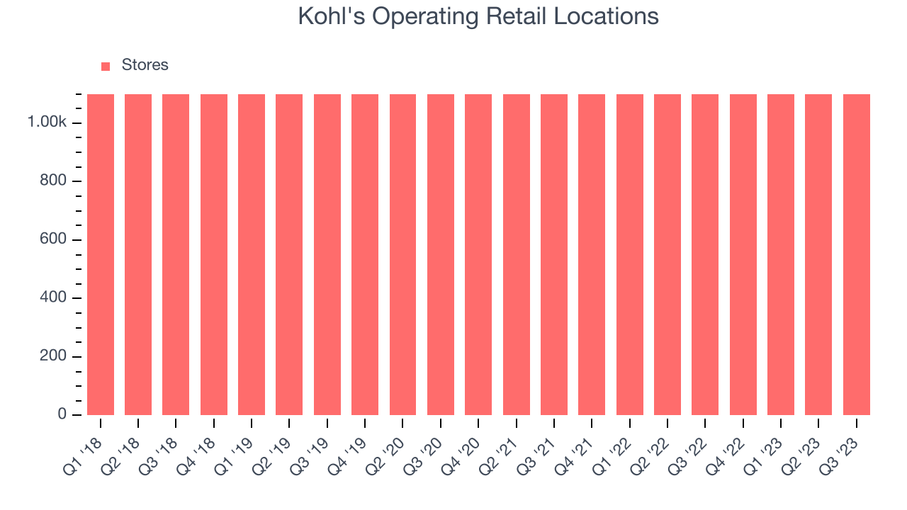 Kohl's Operating Retail Locations