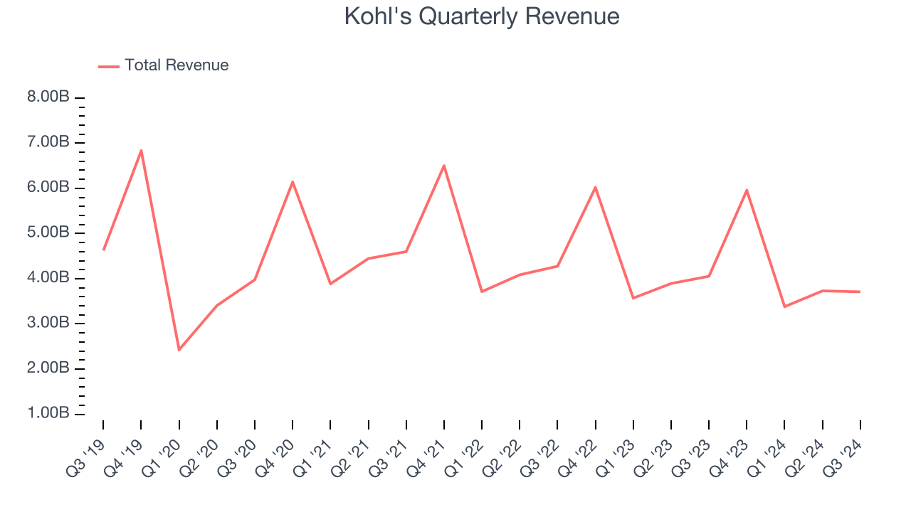 Kohl's Quarterly Revenue