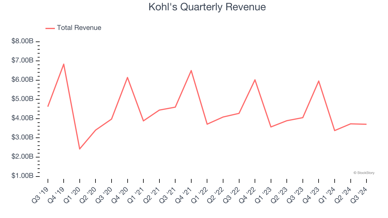 Kohl's Quarterly Revenue