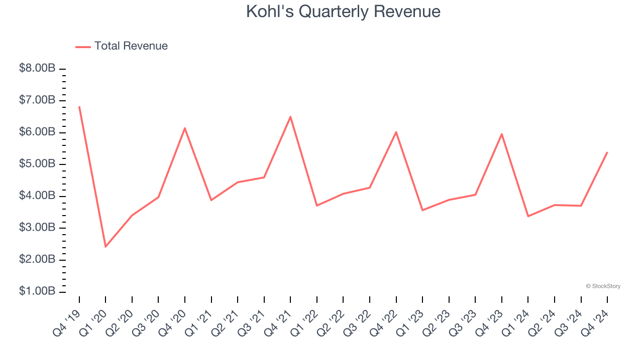 Kohl's Quarterly Revenue