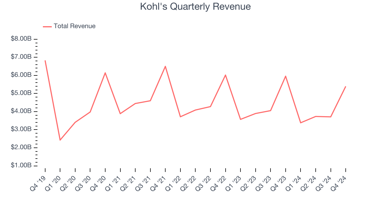 Kohl's Quarterly Revenue