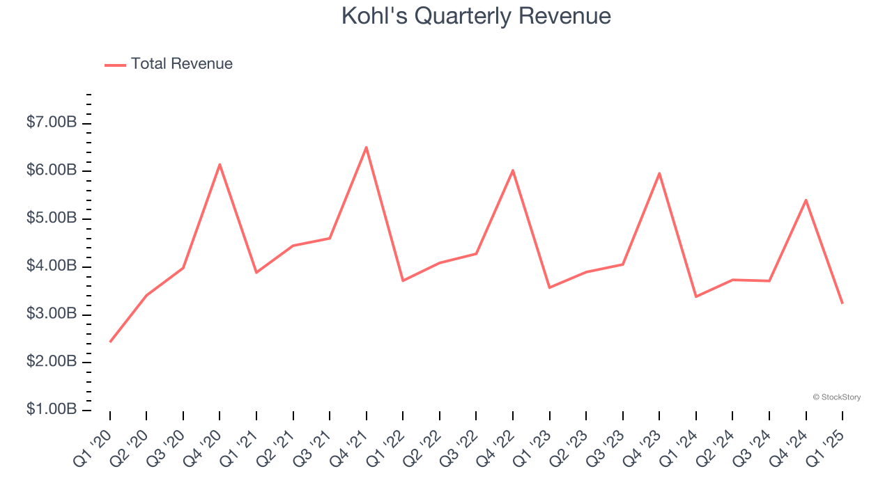 Kohl's Quarterly Revenue