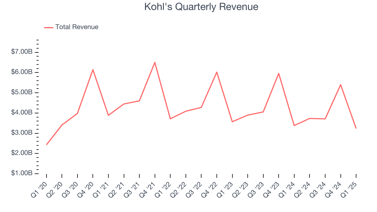 Kohl's Quarterly Revenue