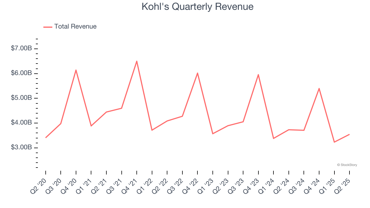Kohl's Quarterly Revenue