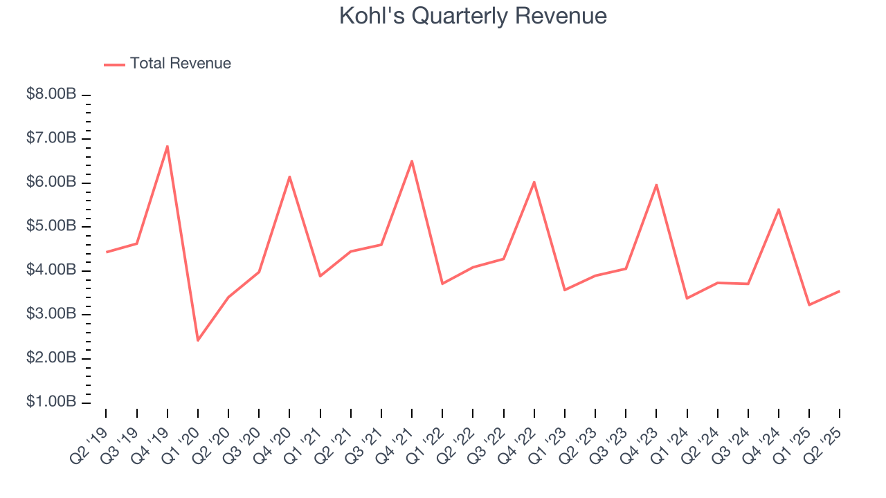 Kohl's Quarterly Revenue