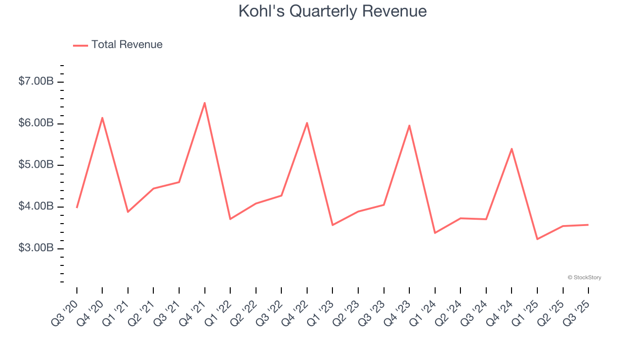 Kohl's Quarterly Revenue