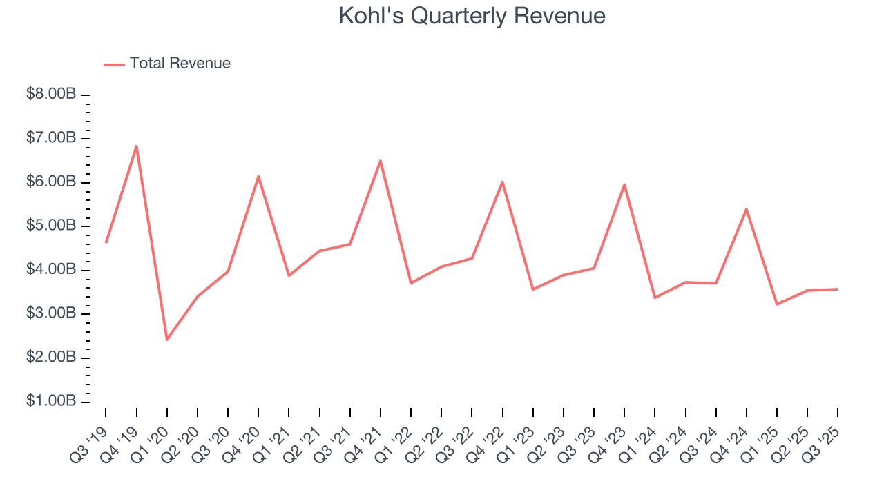 Kohl's Quarterly Revenue