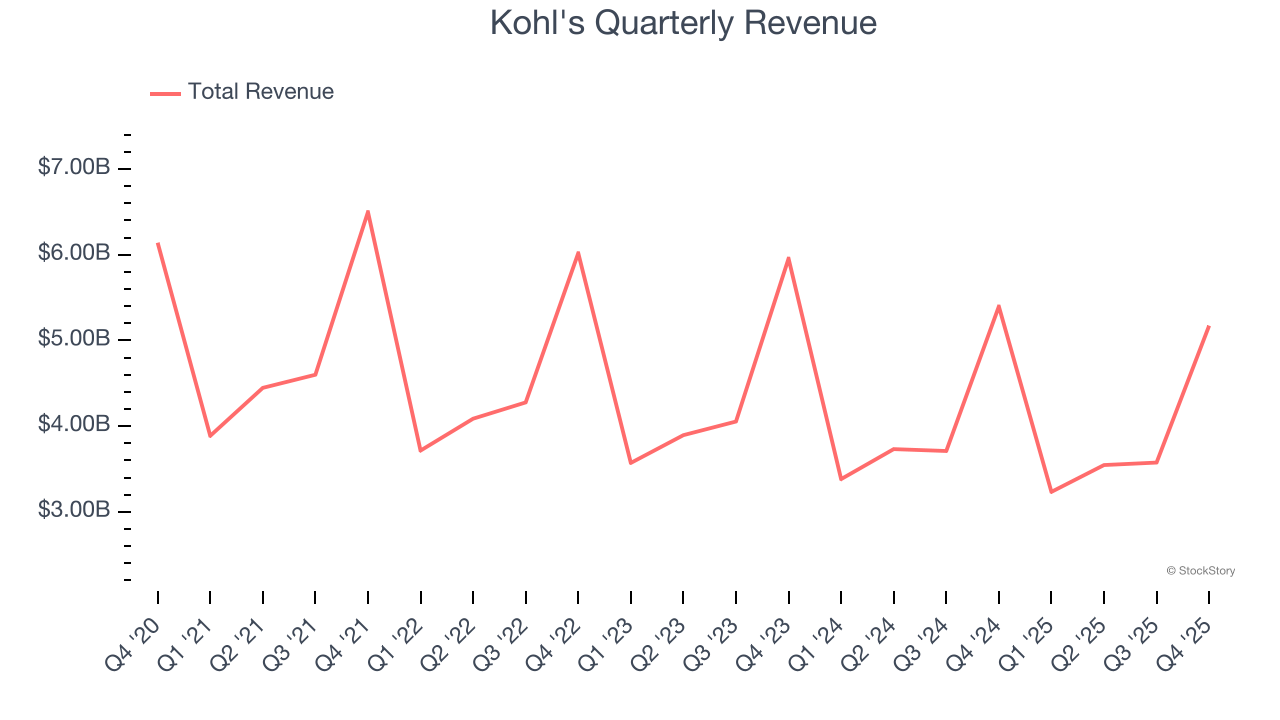 Kohl's Quarterly Revenue