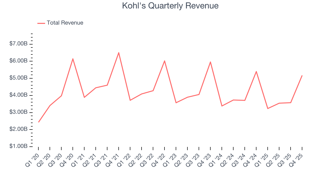 Kohl's Quarterly Revenue