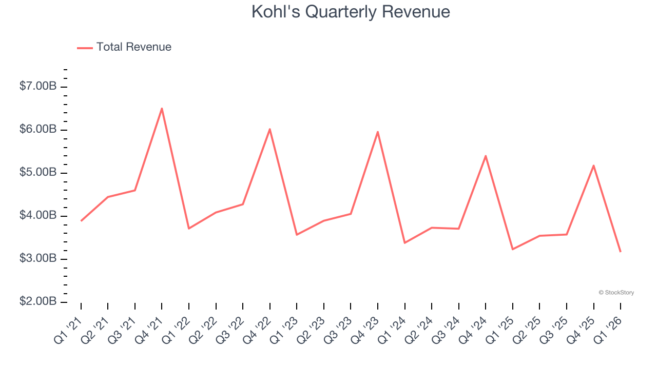 Kohl's Quarterly Revenue