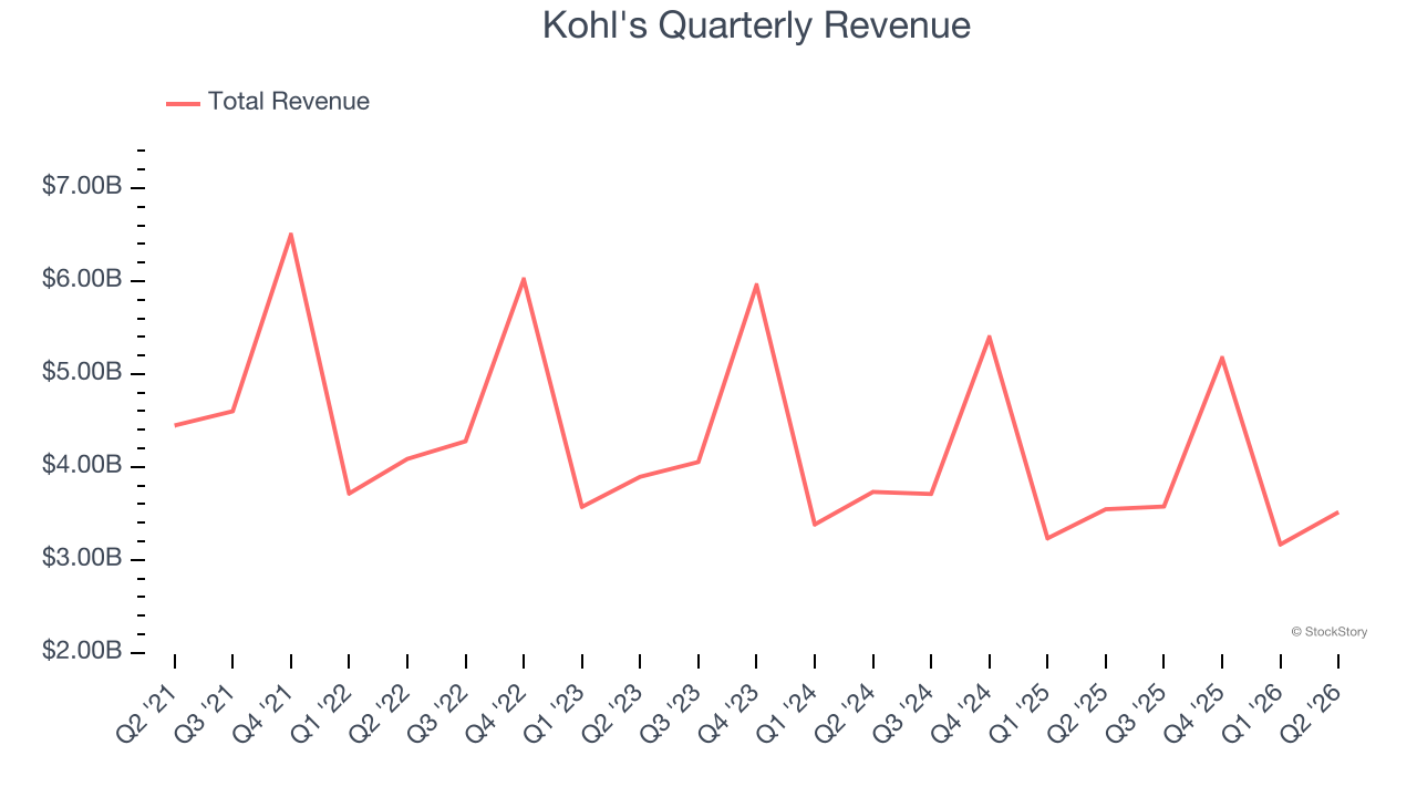 Kohl's Quarterly Revenue