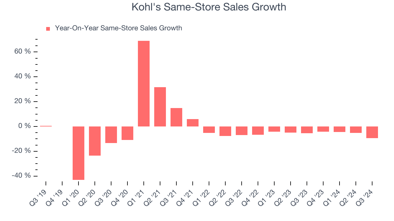 Kohl's Same-Store Sales Growth