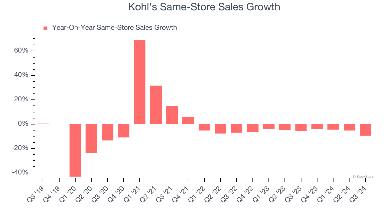 Kohl's Same-Store Sales Growth