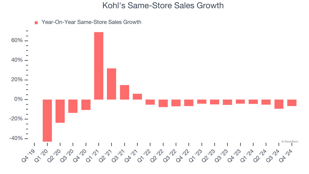 Kohl's Same-Store Sales Growth