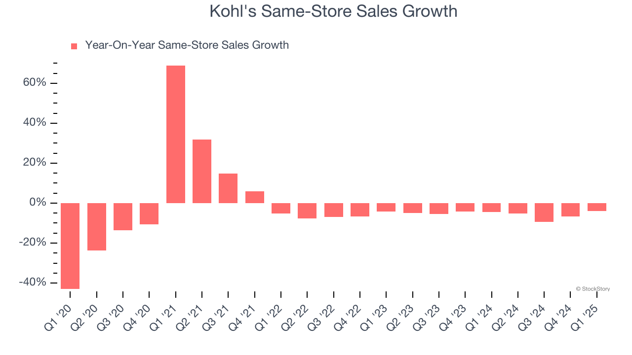 Kohl's Same-Store Sales Growth