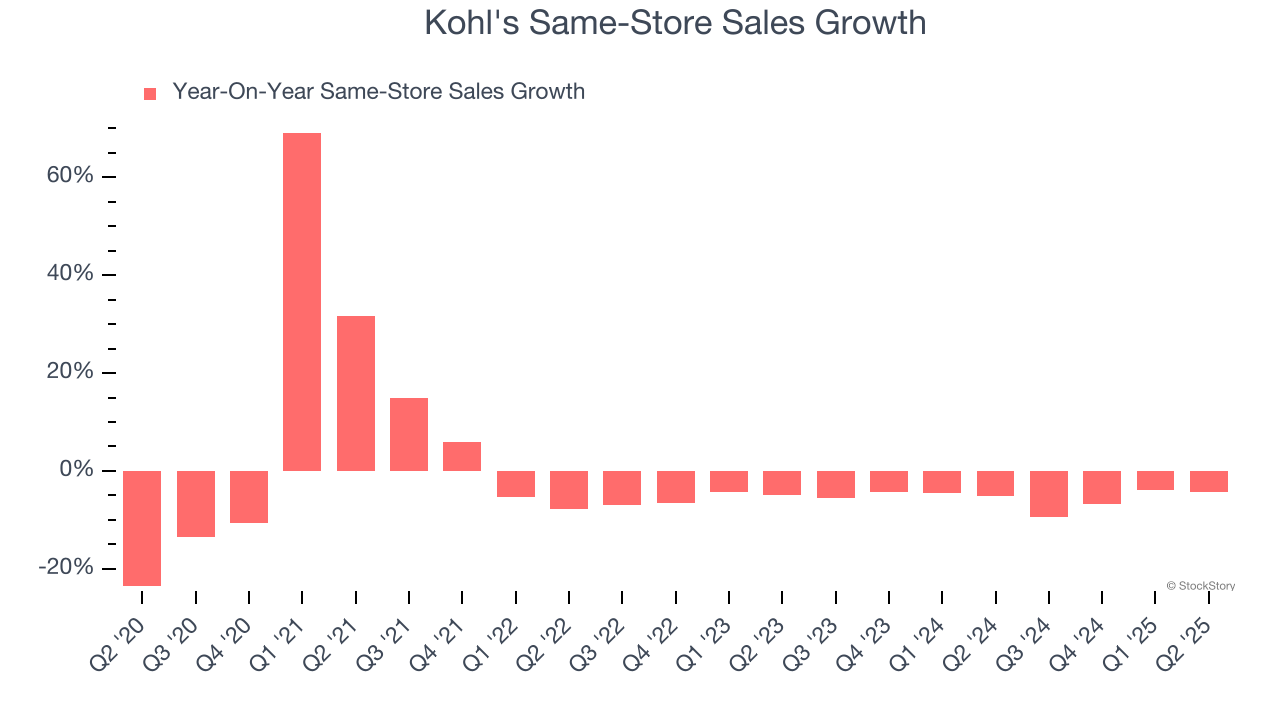 Kohl's Same-Store Sales Growth
