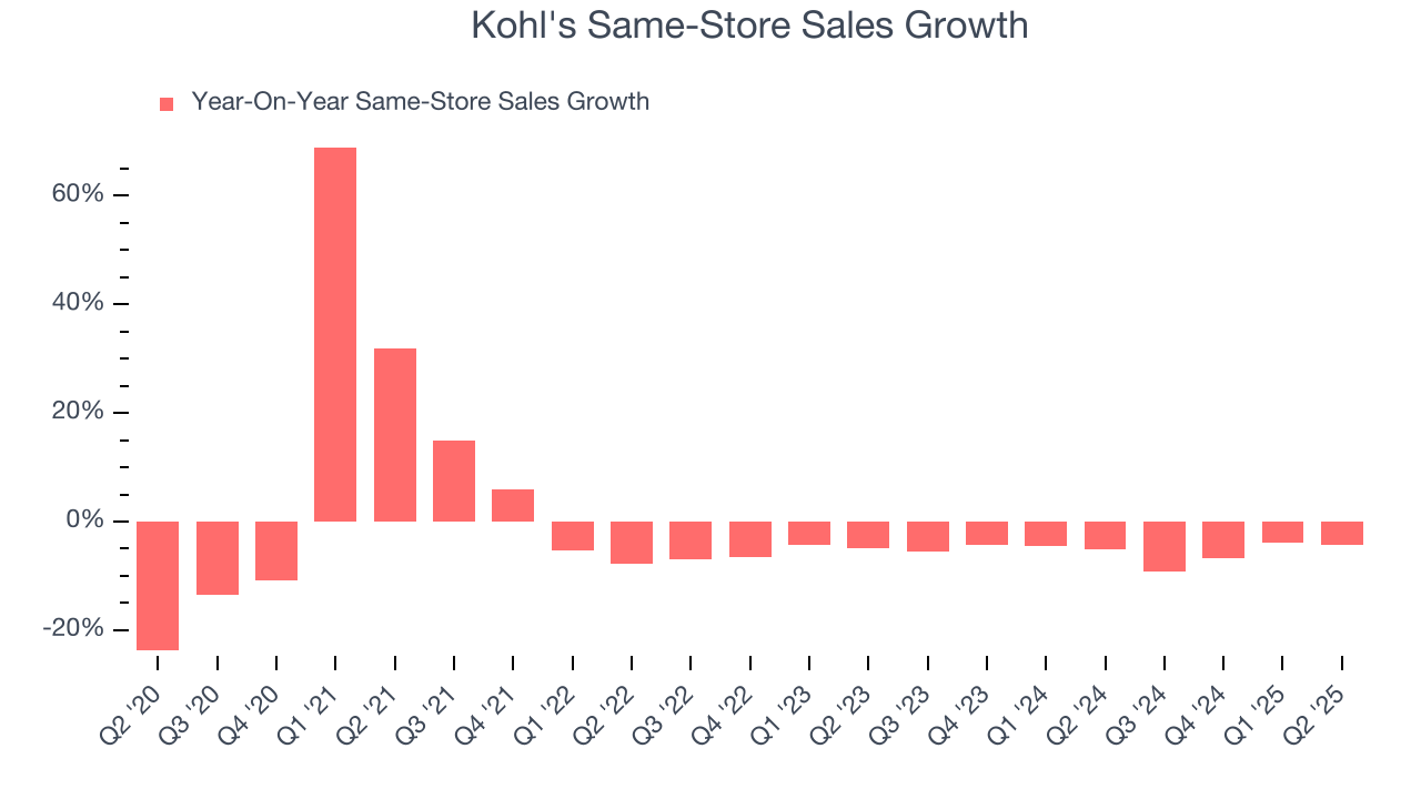 Kohl's Same-Store Sales Growth