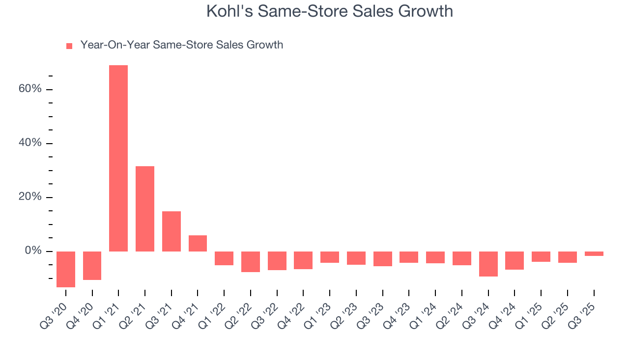 Kohl's Same-Store Sales Growth