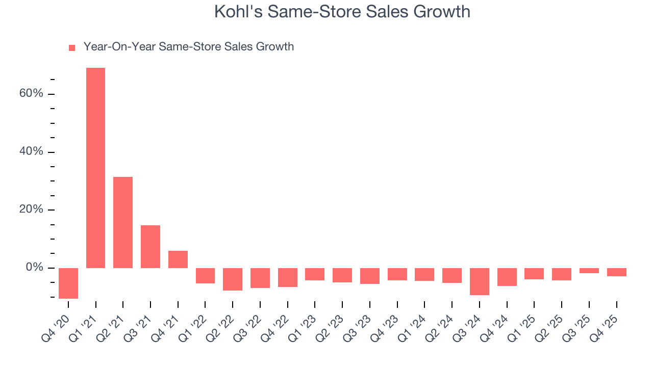 Kohl's Same-Store Sales Growth