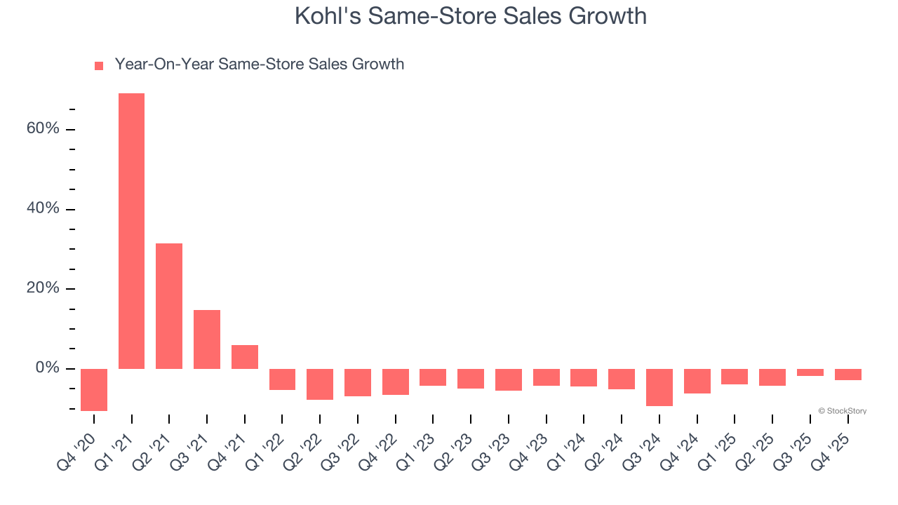 Kohl's Same-Store Sales Growth