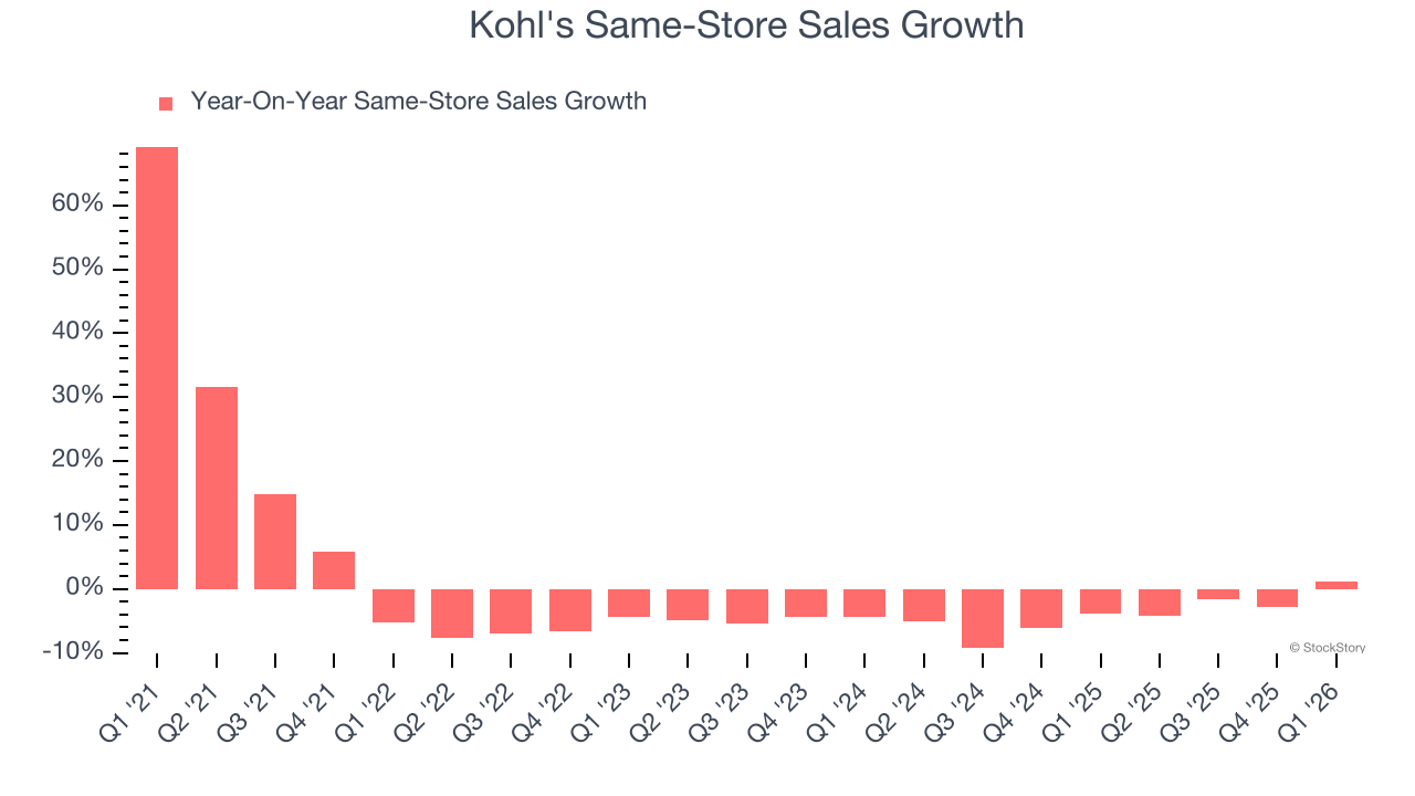 Kohl's Same-Store Sales Growth