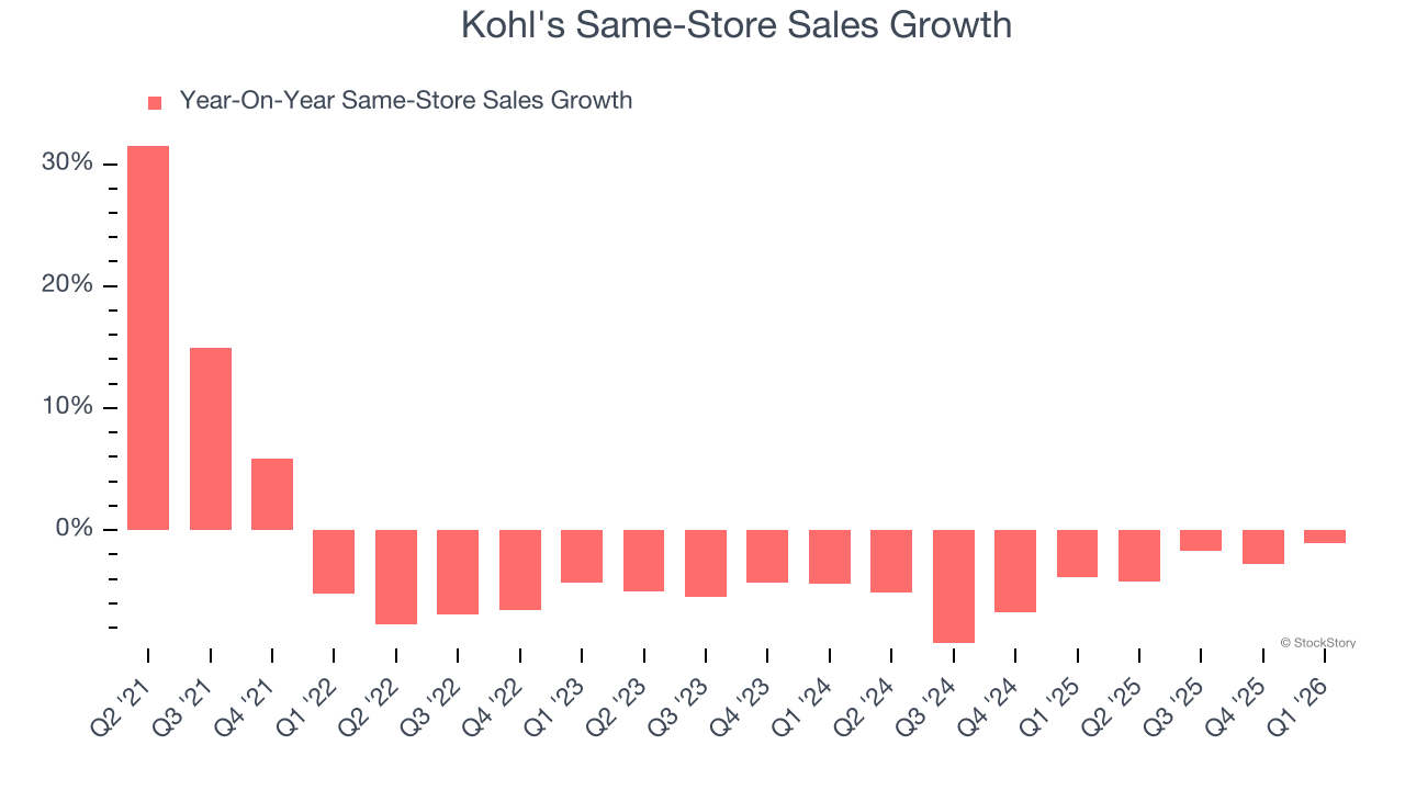Kohl's Same-Store Sales Growth