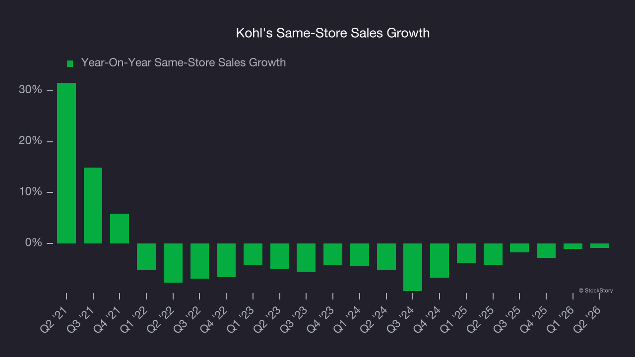 Kohl's Same-Store Sales Growth