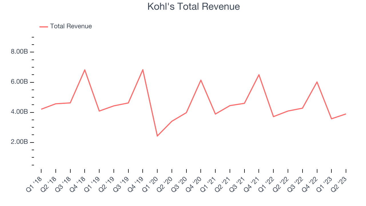 Kohl's Total Revenue