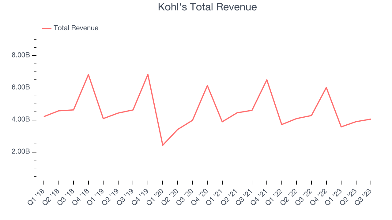 Kohl's Total Revenue