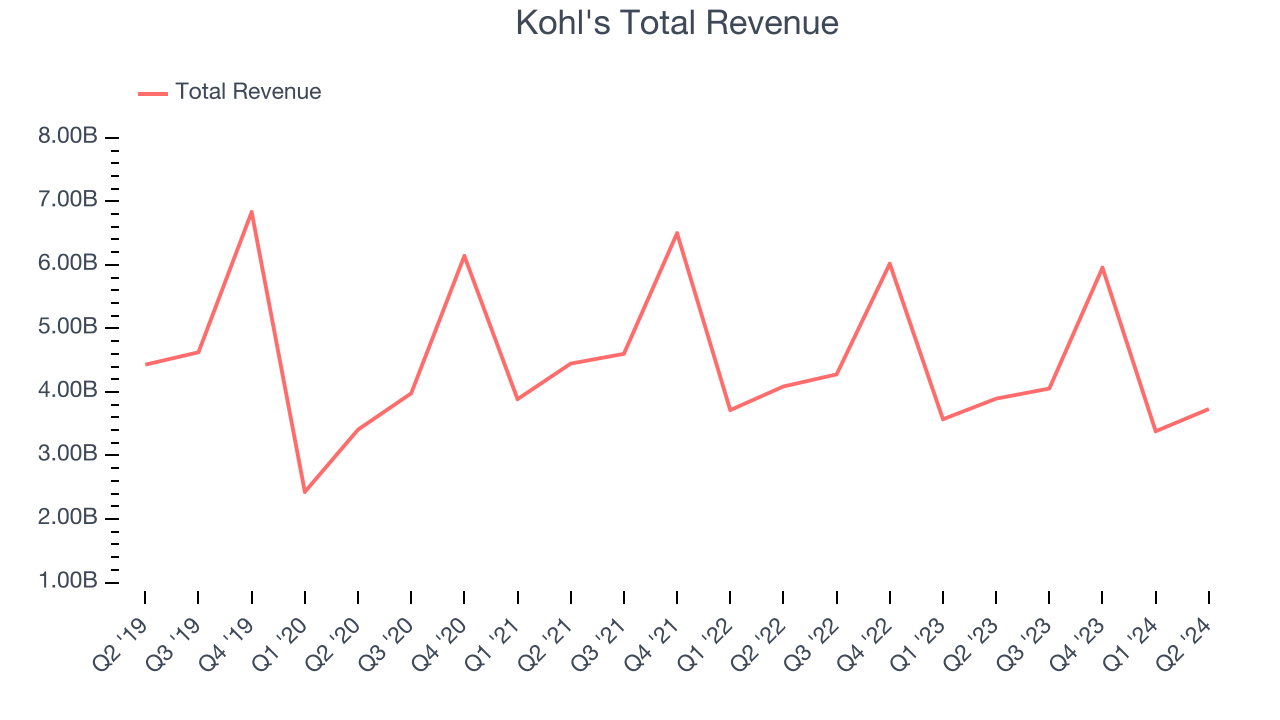 Kohl's Total Revenue