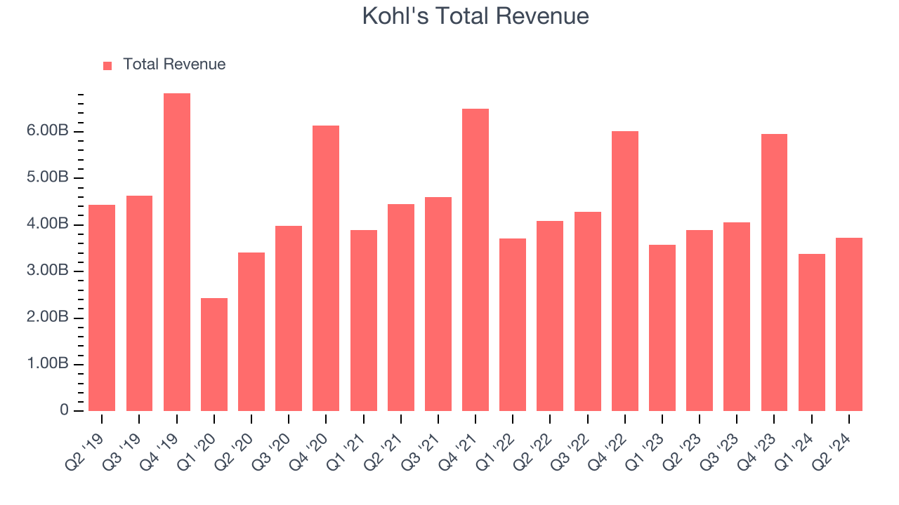 Kohl's Total Revenue