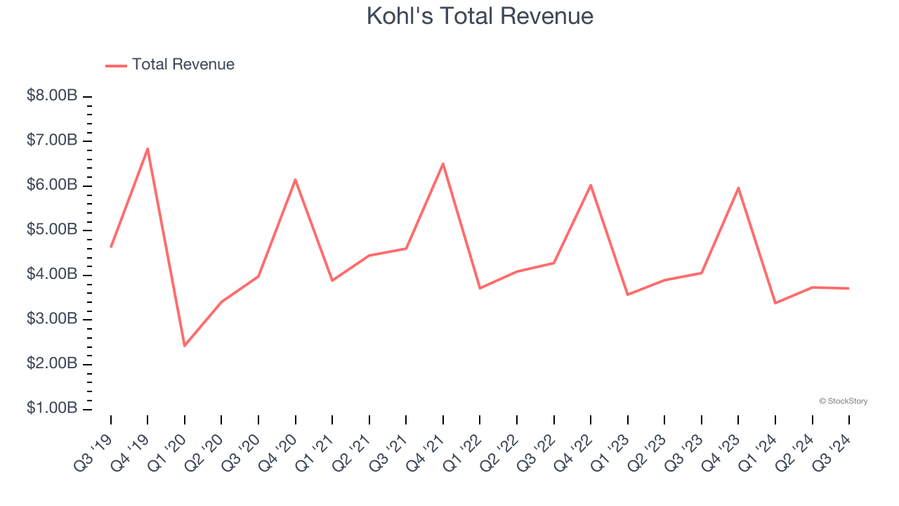 Kohl's Total Revenue