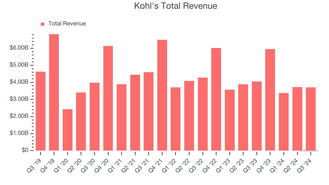 Kohl's Total Revenue