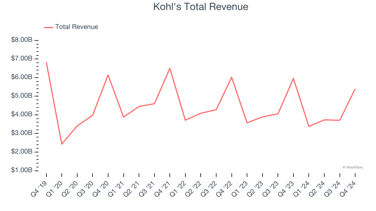 Kohl's Total Revenue