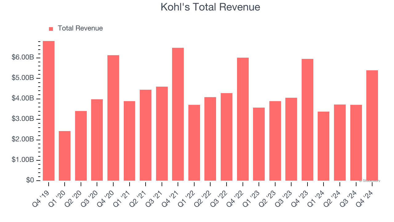 Kohl's Total Revenue
