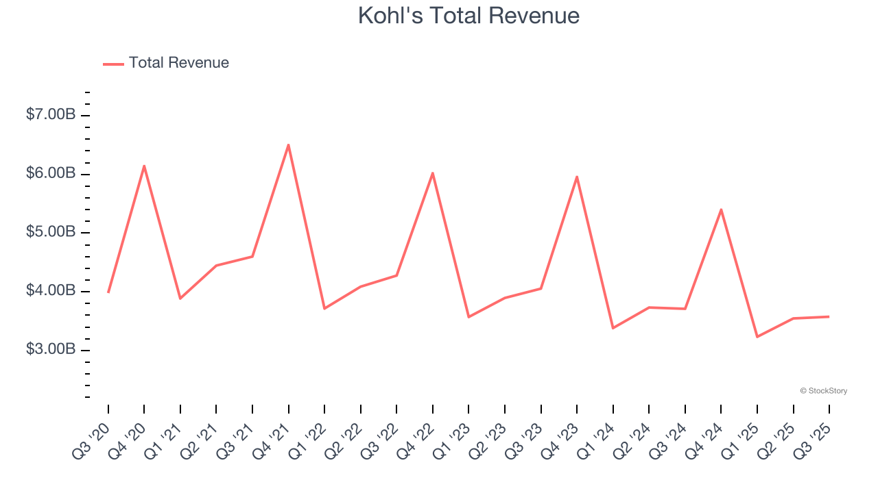 Kohl's Total Revenue