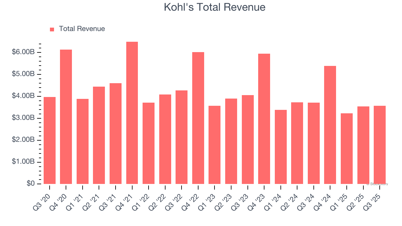 Kohl's Total Revenue