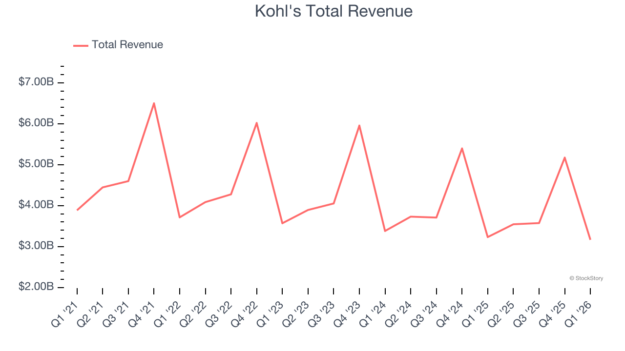 Kohl's Total Revenue