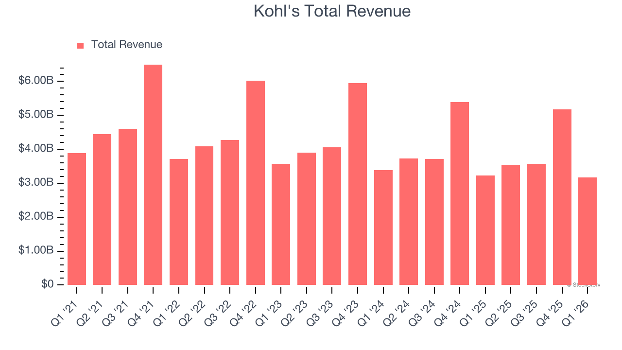Kohl's Total Revenue