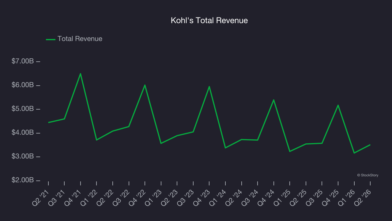 Kohl's Total Revenue