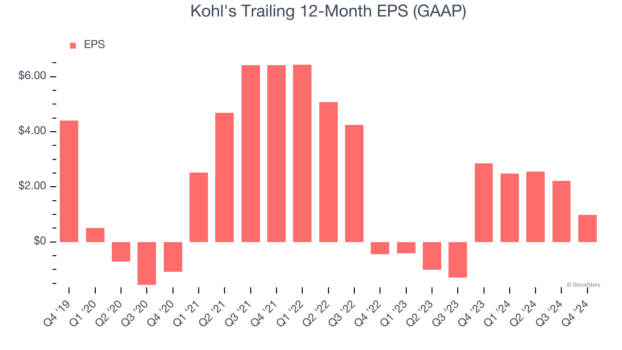 Kohl's Trailing 12-Month EPS (GAAP)