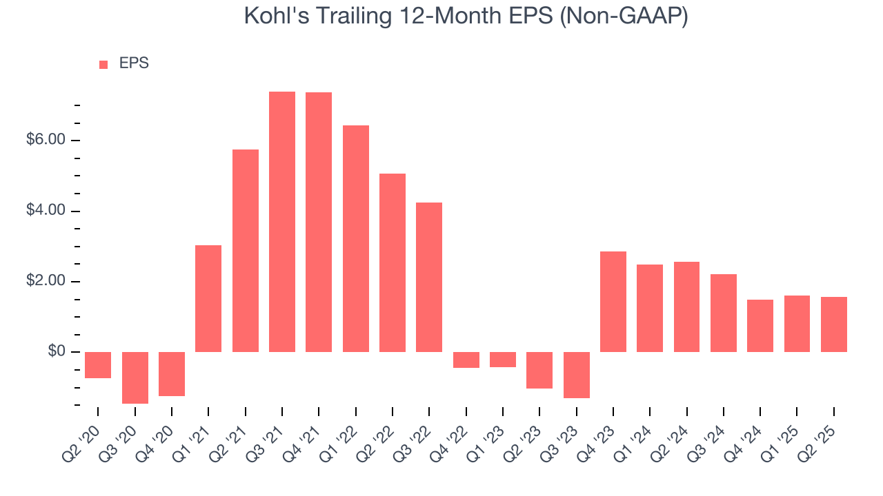 Kohl's Trailing 12-Month EPS (Non-GAAP)