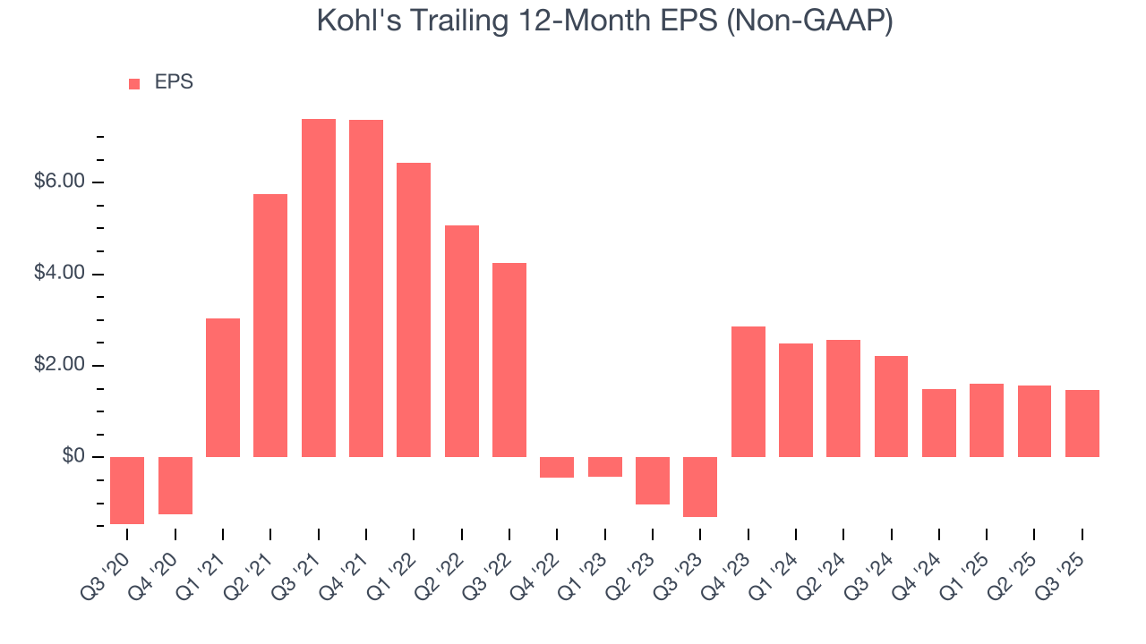 Kohl's Trailing 12-Month EPS (Non-GAAP)